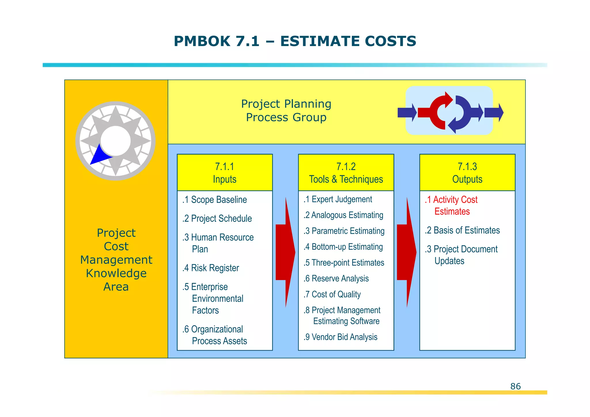 Template:NP00-00-000-ZP-A-PT-0001-000A01
PMBOK 7.1 – ESTIMATE COSTS
Project
Cost
Management
Knowledge
Area
Project Planning
Process Group
.1 Scope Baseline
.2 Project Schedule
.3 Human Resource
Plan
.4 Risk Register
.5 Enterprise
Environmental
Factors
.6 Organizational
Process Assets
7.1.1
Inputs
.1 Expert Judgement
.2 Analogous Estimating
.3 Parametric Estimating
.4 Bottom-up Estimating
.5 Three-point Estimates
.6 Reserve Analysis
.7 Cost of Quality
.8 Project Management
Estimating Software
.9 Vendor Bid Analysis
7.1.2
Tools & Techniques
.1 Activity Cost
Estimates
.2 Basis of Estimates
.3 Project Document
Updates
7.1.3
Outputs
86
 