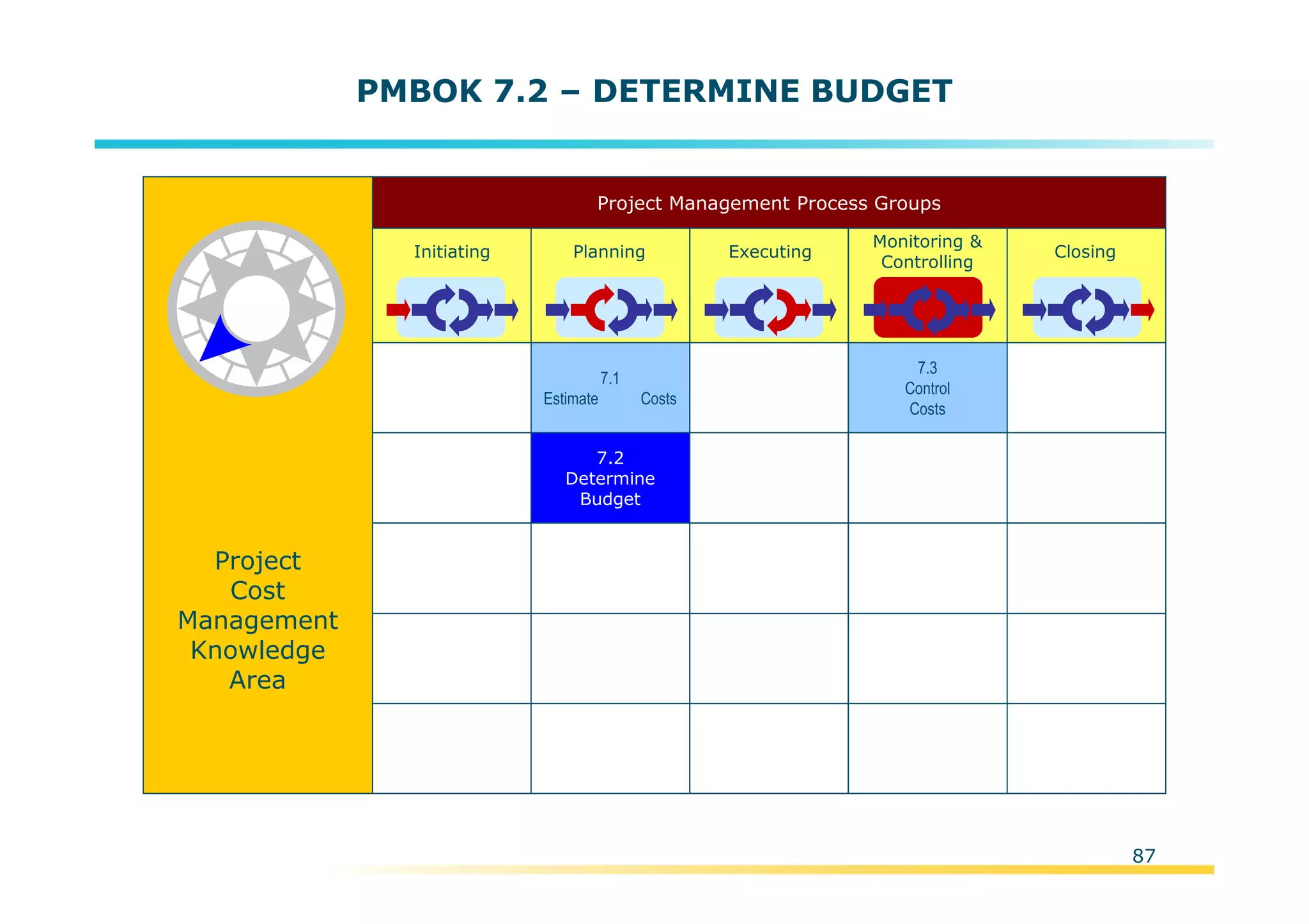 Template:NP00-00-000-ZP-A-PT-0001-000A01
87
PMBOK 7.2 – DETERMINE BUDGET
Initiating Planning Executing
Monitoring &
Controlling
Closing
Project Management Process Groups
7.1
Estimate Costs
7.2
Determine
Budget
7.3
Control
Costs
Project
Cost
Management
Knowledge
Area
 