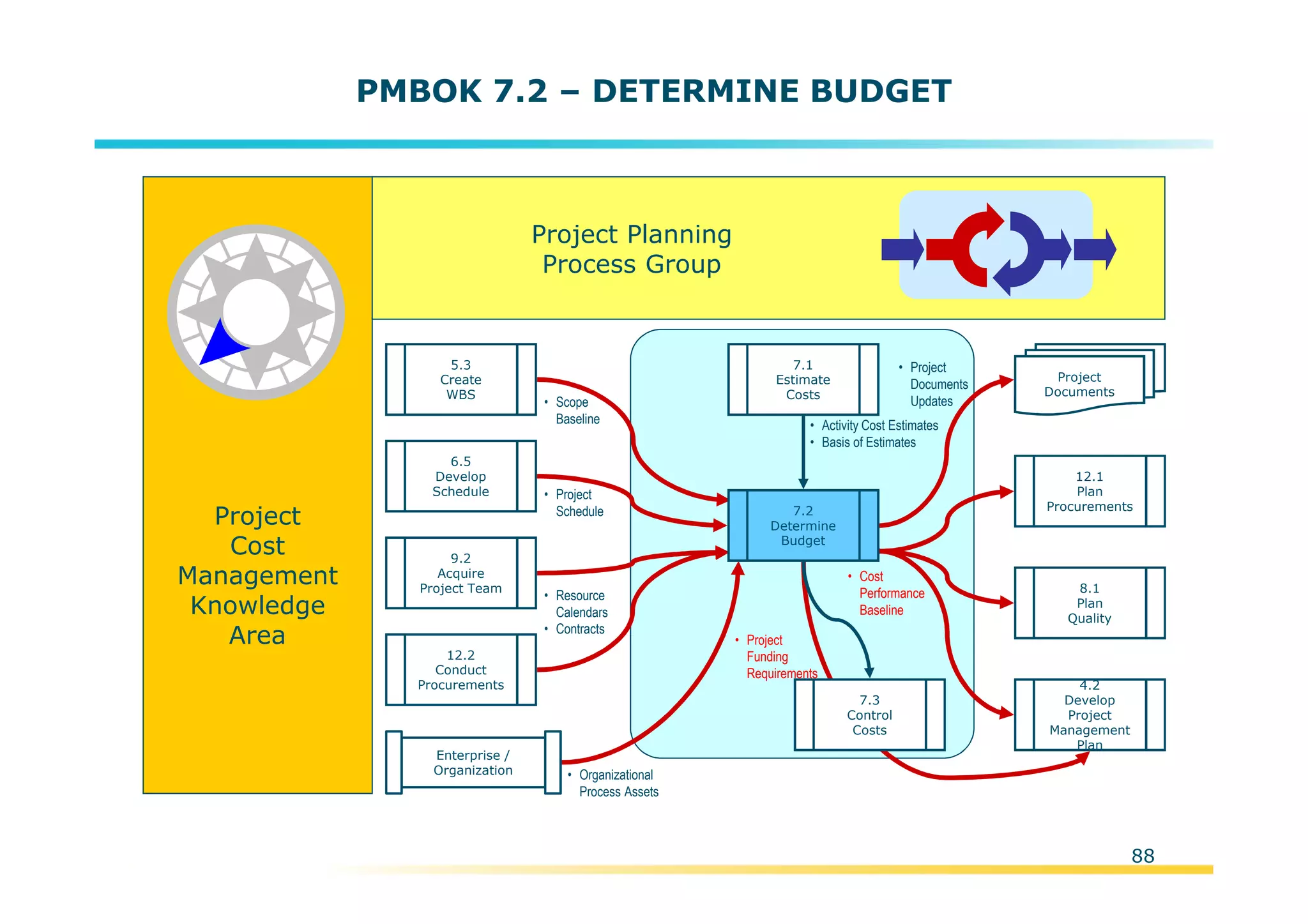 Template:NP00-00-000-ZP-A-PT-0001-000A01
PMBOK 7.2 – DETERMINE BUDGET
Project
Cost
Management
Knowledge
Area
Project Planning
Process Group
• Scope
Baseline
5.3
Create
WBS
7.1
Estimate
Costs
• Activity Cost Estimates
• Basis of Estimates
• Project
Documents
Updates
Project
Documents
• Cost
Performance
Baseline
12.1
Plan
Procurements
4.2
Develop
Project
Management
Plan
8.1
Plan
Quality
• Resource
Calendars
• Contracts
9.2
Acquire
Project Team
12.2
Conduct
Procurements
Enterprise /
Organization • Organizational
Process Assets
6.5
Develop
Schedule • Project
Schedule
7.3
Control
Costs
• Project
Funding
Requirements
7.2
Determine
Budget
88
 