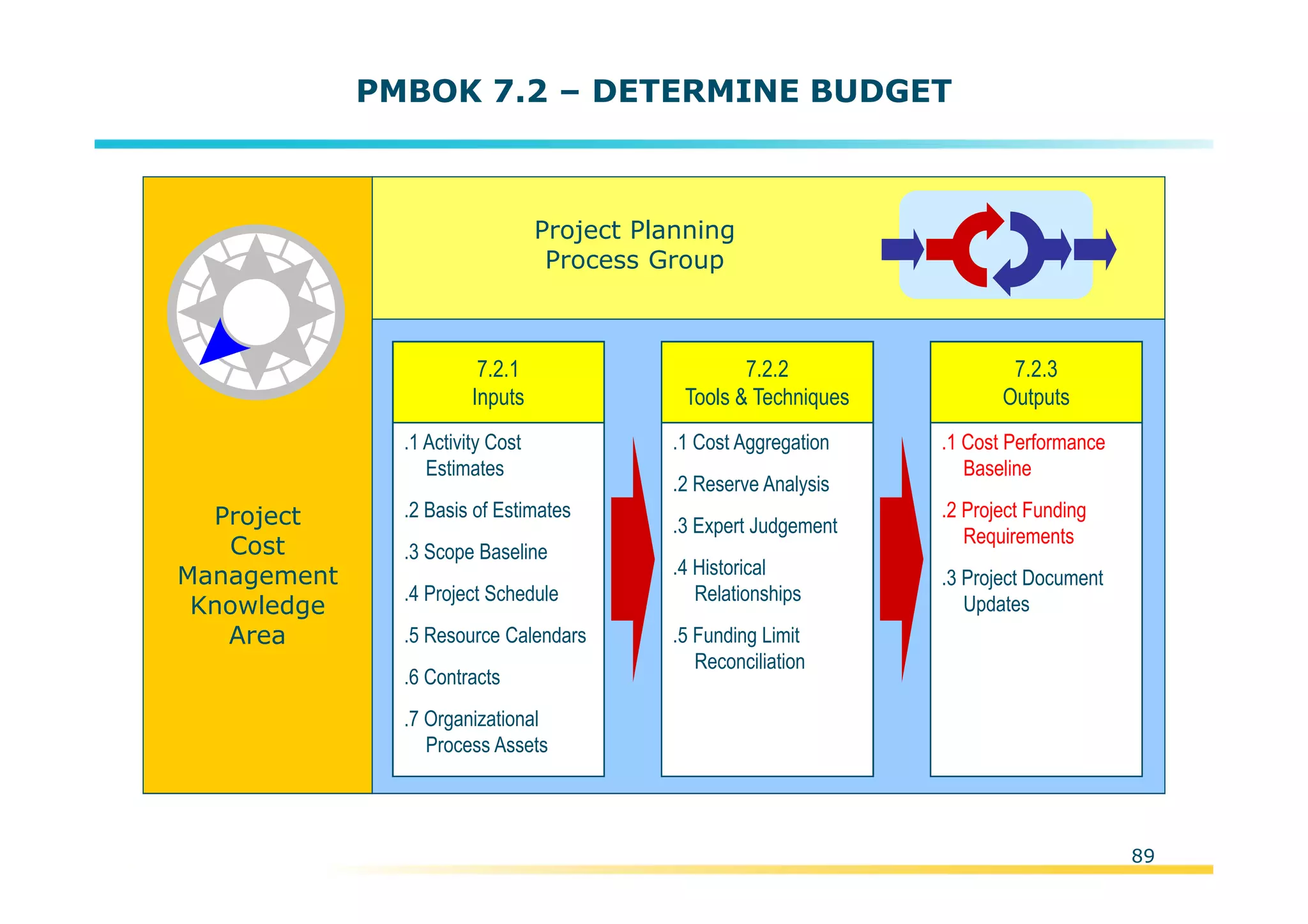 Template:NP00-00-000-ZP-A-PT-0001-000A01
PMBOK 7.2 – DETERMINE BUDGET
Project
Cost
Management
Knowledge
Area
Project Planning
Process Group
.1 Activity Cost
Estimates
.2 Basis of Estimates
.3 Scope Baseline
.4 Project Schedule
.5 Resource Calendars
.6 Contracts
.7 Organizational
Process Assets
7.2.1
Inputs
.1 Cost Aggregation
.2 Reserve Analysis
.3 Expert Judgement
.4 Historical
Relationships
.5 Funding Limit
Reconciliation
7.2.2
Tools & Techniques
.1 Cost Performance
Baseline
.2 Project Funding
Requirements
.3 Project Document
Updates
7.2.3
Outputs
89
 