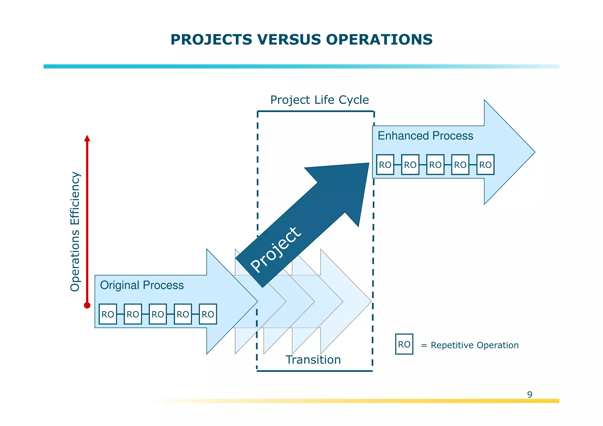 Template:NP00-00-000-ZP-A-PT-0001-000A01
PROJECTS VERSUS OPERATIONS
Original Process
RO RORO RO RO
Enhanced Process
RO RORO RO RO
Transition
RO = Repetitive Operation
OperationsEfficiency
Project Life Cycle
9
 