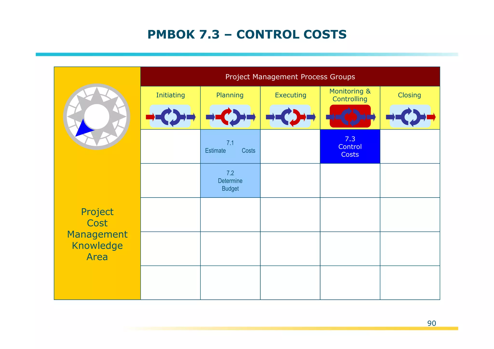 Template:NP00-00-000-ZP-A-PT-0001-000A01
90
PMBOK 7.3 – CONTROL COSTS
Initiating Planning Executing
Monitoring &
Controlling
Closing
Project Management Process Groups
7.1
Estimate Costs
7.2
Determine
Budget
7.3
Control
Costs
Project
Cost
Management
Knowledge
Area
 