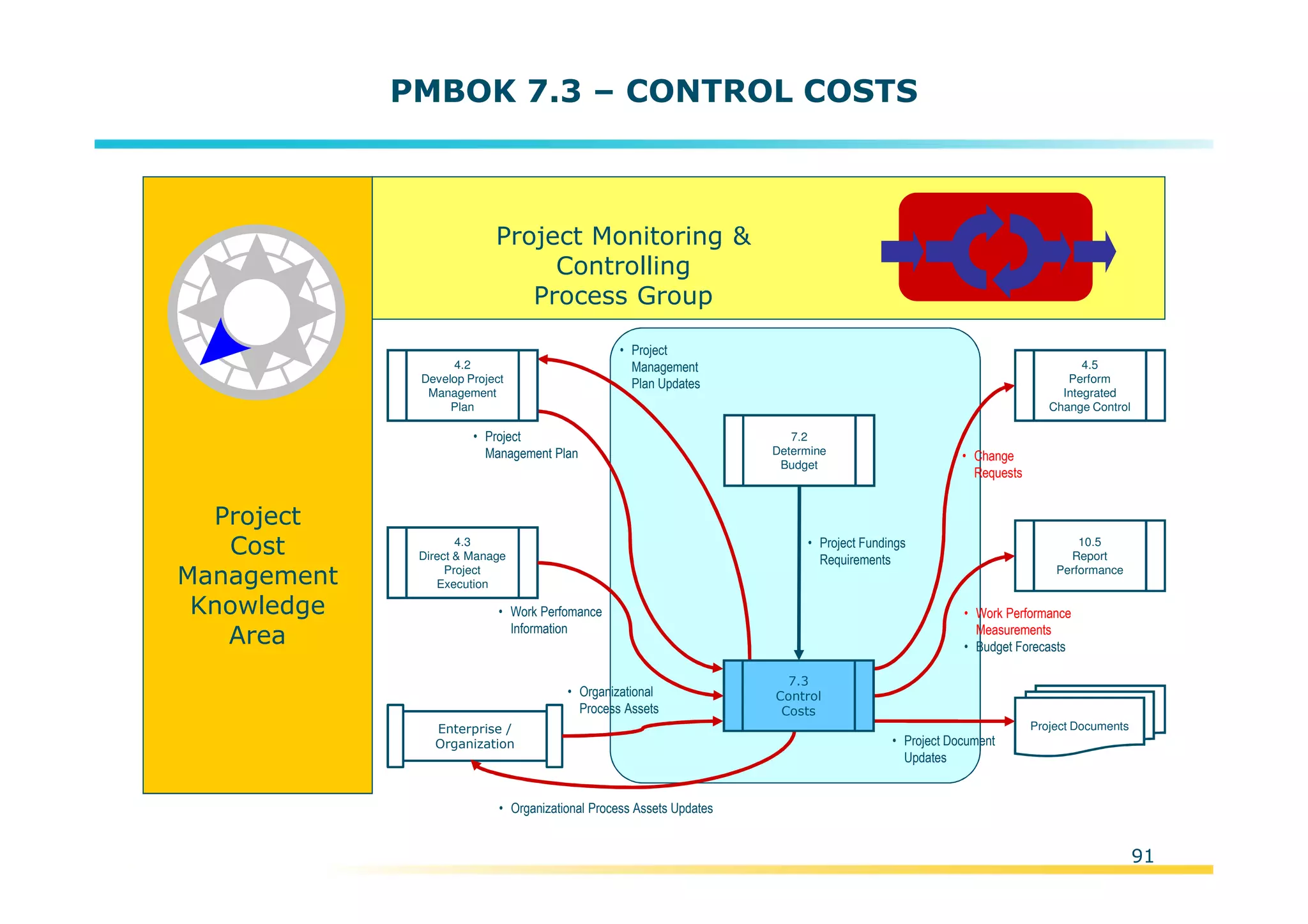 Template:NP00-00-000-ZP-A-PT-0001-000A01
PMBOK 7.3 – CONTROL COSTS
Project
Cost
Management
Knowledge
Area
Project Monitoring &
Controlling
Process Group
Enterprise /
Organization
4.3
Direct & Manage
Project
Execution
Project Documents
• Project Fundings
Requirements
7.2
Determine
Budget
• Project
Management
Plan Updates
• Organizational Process Assets Updates
• Project Document
Updates
4.5
Perform
Integrated
Change Control
10.5
Report
Performance
• Work Performance
Measurements
• Budget Forecasts
• Change
Requests
• Work Perfomance
Information
• Project
Management Plan
• Organizational
Process Assets
7.3
Control
Costs
4.2
Develop Project
Management
Plan
91
 