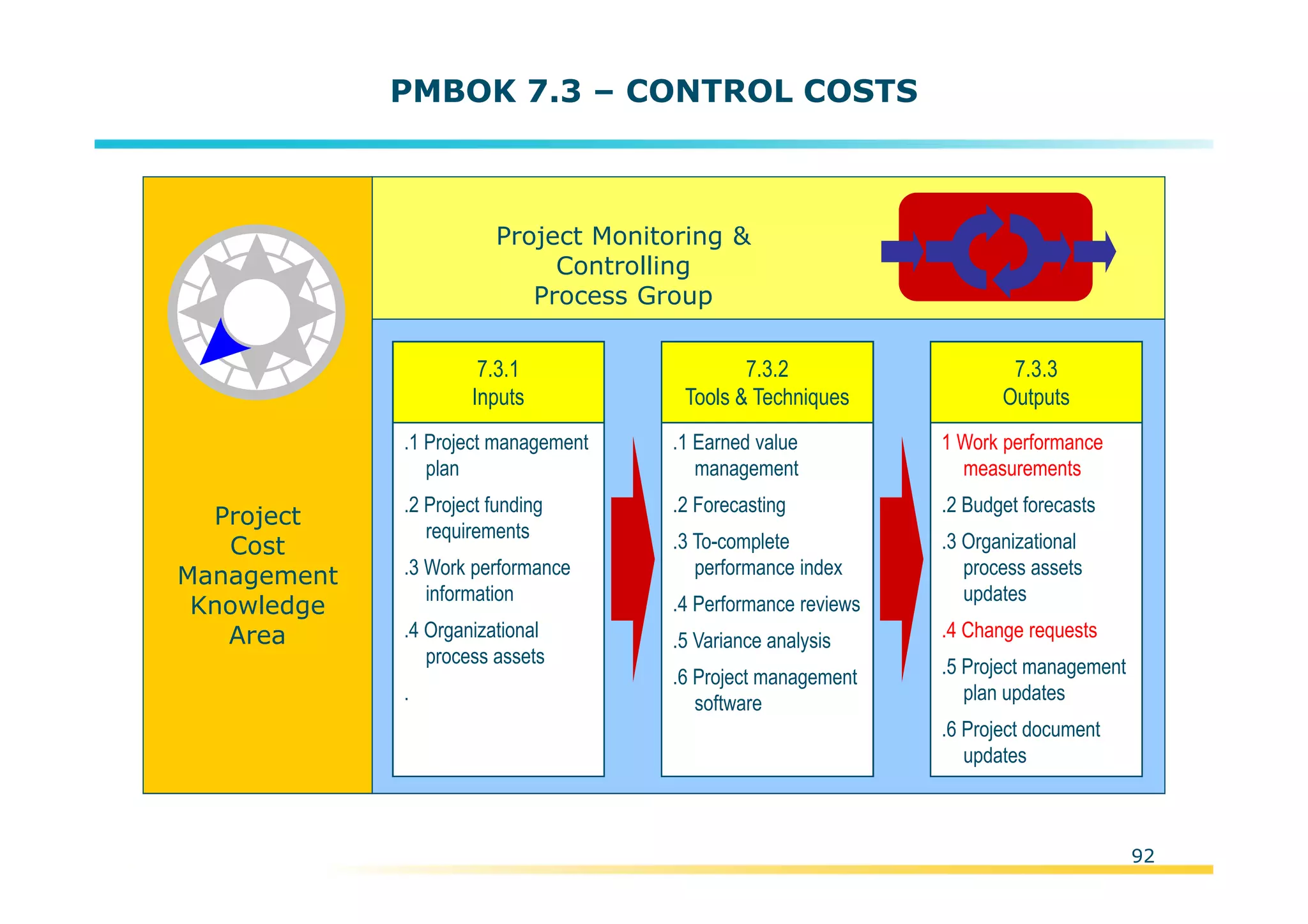 Template:NP00-00-000-ZP-A-PT-0001-000A01
PMBOK 7.3 – CONTROL COSTS
Project
Cost
Management
Knowledge
Area
.1 Project management
plan
.2 Project funding
requirements
.3 Work performance
information
.4 Organizational
process assets
.
7.3.1
Inputs
.1 Earned value
management
.2 Forecasting
.3 To-complete
performance index
.4 Performance reviews
.5 Variance analysis
.6 Project management
software
7.3.2
Tools & Techniques
1 Work performance
measurements
.2 Budget forecasts
.3 Organizational
process assets
updates
.4 Change requests
.5 Project management
plan updates
.6 Project document
updates
7.3.3
Outputs
Project Monitoring &
Controlling
Process Group
92
 