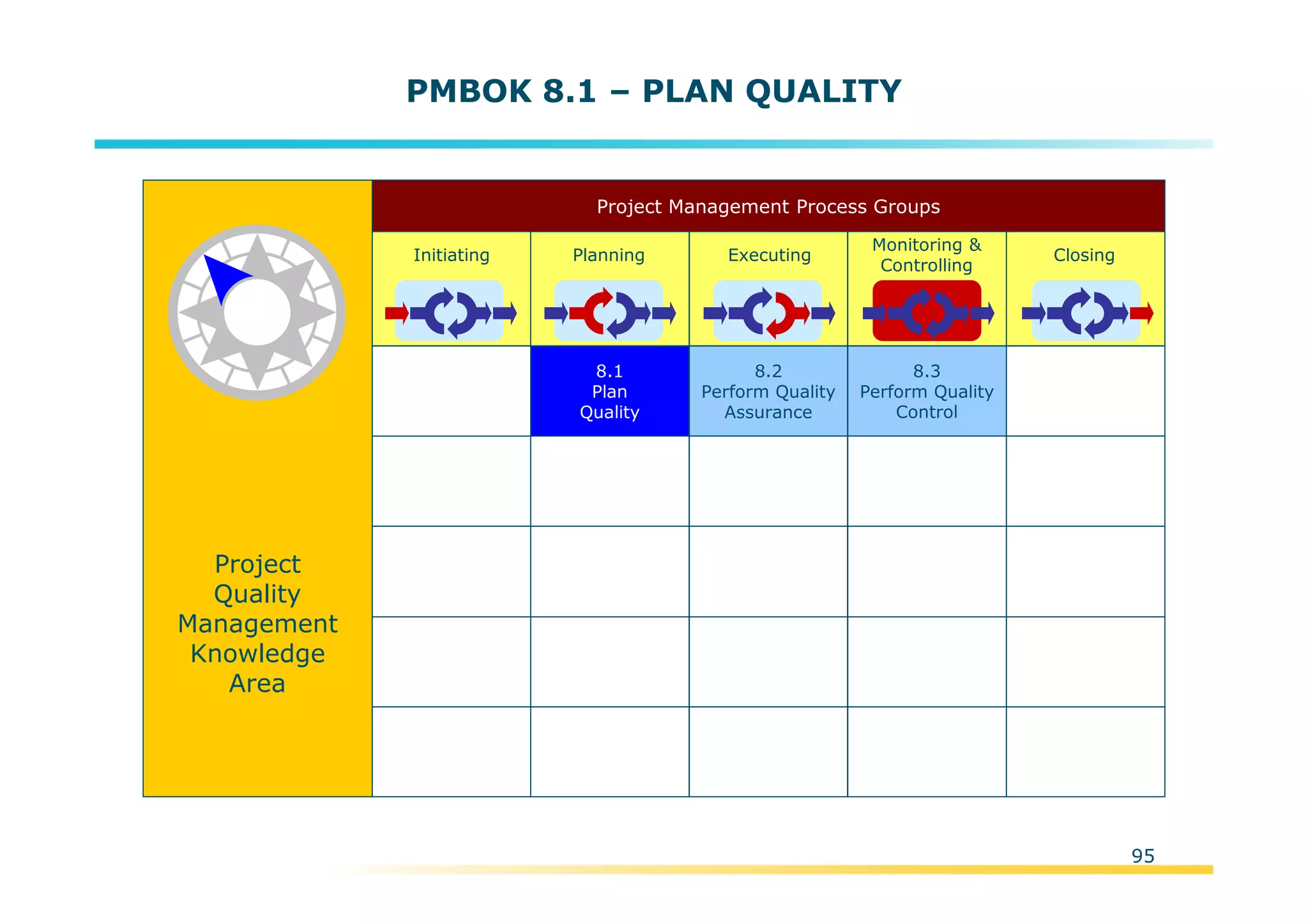 Template:NP00-00-000-ZP-A-PT-0001-000A01
Initiating Planning Executing
Monitoring &
Controlling
Closing
Project Management Process Groups
8.1
Plan
Quality
8.2
Perform Quality
Assurance
8.3
Perform Quality
Control
Project
Quality
Management
Knowledge
Area
95
PMBOK 8.1 – PLAN QUALITY
 