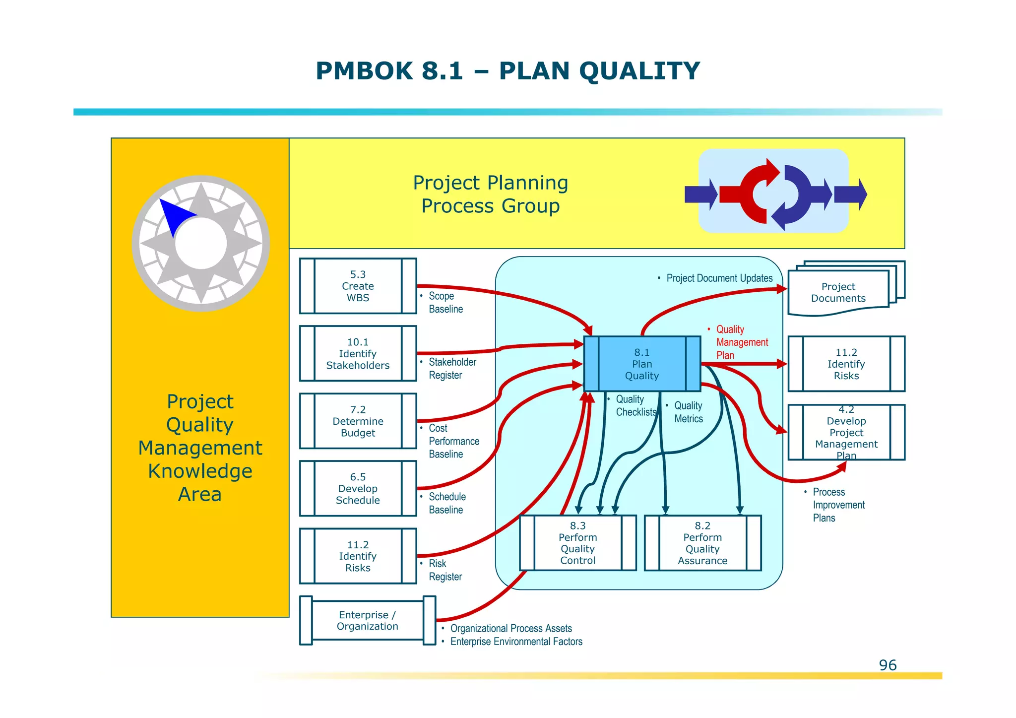 Template:NP00-00-000-ZP-A-PT-0001-000A01
PMBOK 8.1 – PLAN QUALITY
Project
Quality
Management
Knowledge
Area
Project Planning
Process Group
• Scope
Baseline
10.1
Identify
Stakeholders
11.2
Identify
Risks
• Cost
Performance
Baseline
6.5
Develop
Schedule
11.2
Identify
Risks
Enterprise /
Organization • Organizational Process Assets
• Enterprise Environmental Factors
7.2
Determine
Budget
• Stakeholder
Register
• Project Document Updates
• Schedule
Baseline
5.3
Create
WBS
Project
Documents
4.2
Develop
Project
Management
Plan
• Quality
Management
Plan
• Process
Improvement
Plans
• Quality
Checklists
• Quality
Metrics
8.1
Plan
Quality
8.3
Perform
Quality
Control
8.2
Perform
Quality
Assurance• Risk
Register
96
 