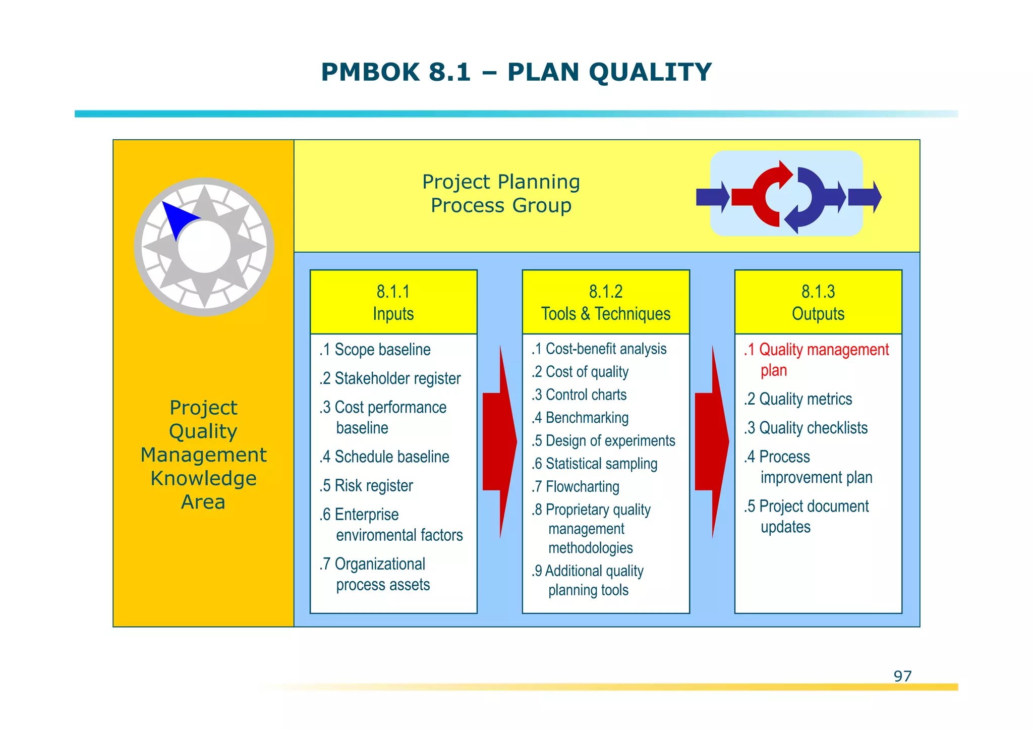 Template:NP00-00-000-ZP-A-PT-0001-000A01
PMBOK 8.1 – PLAN QUALITY
Project
Quality
Management
Knowledge
Area
Project Planning
Process Group
.1 Scope baseline
.2 Stakeholder register
.3 Cost performance
baseline
.4 Schedule baseline
.5 Risk register
.6 Enterprise
enviromental factors
.7 Organizational
process assets
8.1.1
Inputs
.1 Cost-benefit analysis
.2 Cost of quality
.3 Control charts
.4 Benchmarking
.5 Design of experiments
.6 Statistical sampling
.7 Flowcharting
.8 Proprietary quality
management
methodologies
.9 Additional quality
planning tools
8.1.2
Tools & Techniques
.1 Quality management
plan
.2 Quality metrics
.3 Quality checklists
.4 Process
improvement plan
.5 Project document
updates
8.1.3
Outputs
97
 