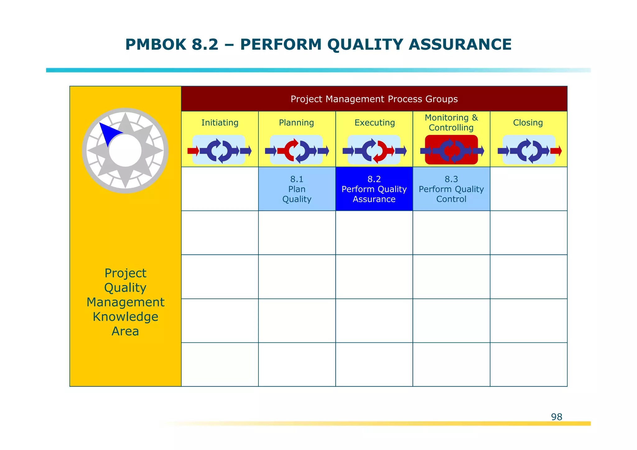 Template:NP00-00-000-ZP-A-PT-0001-000A01
PMBOK 8.2 – PERFORM QUALITY ASSURANCE
Initiating Planning Executing
Monitoring &
Controlling
Closing
Project Management Process Groups
8.1
Plan
Quality
8.2
Perform Quality
Assurance
8.3
Perform Quality
Control
Project
Quality
Management
Knowledge
Area
98
 