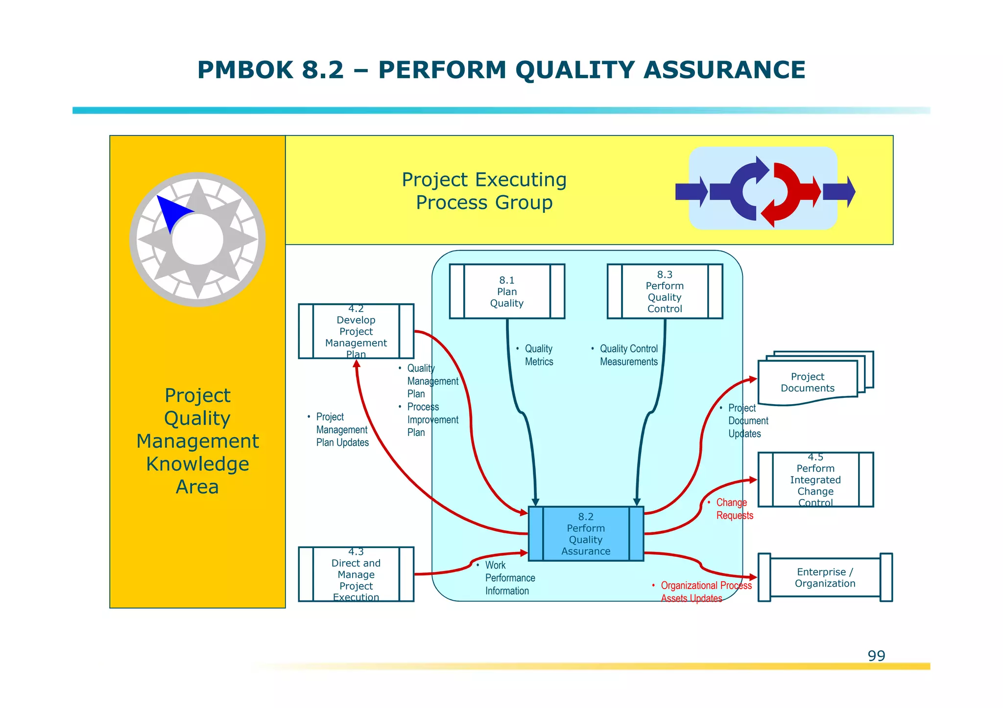 Template:NP00-00-000-ZP-A-PT-0001-000A01
PMBOK 8.2 – PERFORM QUALITY ASSURANCE
Project
Quality
Management
Knowledge
Area
4.3
Direct and
Manage
Project
Execution
4.5
Perform
Integrated
Change
Control
4.2
Develop
Project
Management
Plan
Project
Documents
• Project
Document
Updates
• Change
Requests
8.1
Plan
Quality
• Project
Management
Plan Updates
• Work
Performance
Information
• Quality
Metrics
8.3
Perform
Quality
Control
Project Executing
Process Group
Enterprise /
Organization• Organizational Process
Assets Updates
• Quality Control
Measurements
• Quality
Management
Plan
• Process
Improvement
Plan
8.2
Perform
Quality
Assurance
99
 