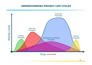 Pmp Project Model PMI Project Management Model Overview (PMBOK 4th Edition) | PDF