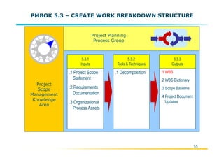 Pmp Project Model PMI Project Management Model Overview (PMBOK 4th Edition) | PDF