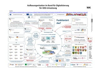 9
WK
Aufbauorganisation im Bund für Digitalisierung
für OZG-Umsetzung
Quelle:
https://www.normenkontrollrat.bund.de/resource/blob/72494/1910766/566ab77d765445919a53924f0781ca20/210504-monitor-digitale-verwaltung-5-data.pdf
 