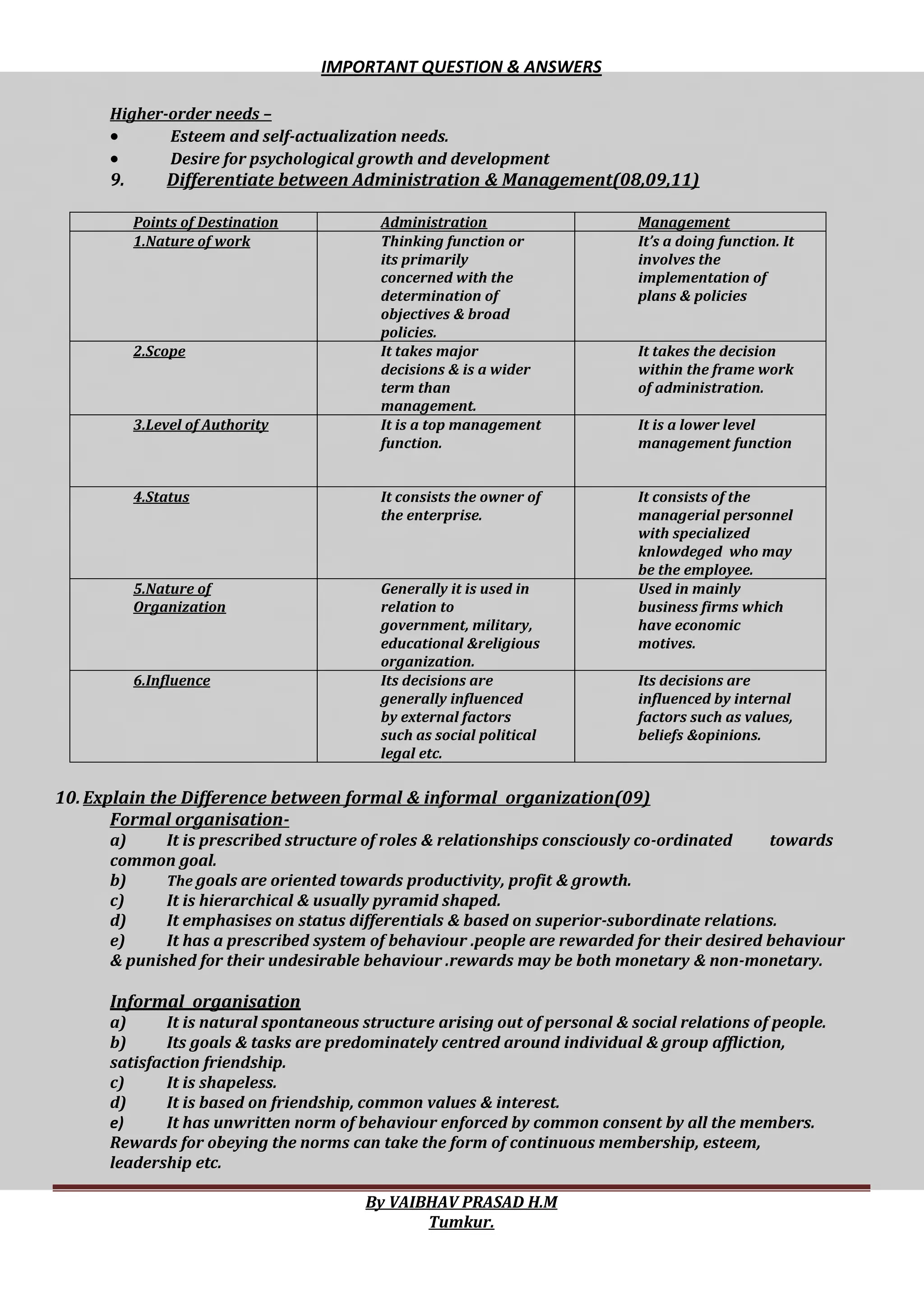 IMPORTANT QUESTION & ANSWERS
By VAIBHAV PRASAD H.M
Tumkur.
Higher-order needs –
 Esteem and self-actualization needs.
 Desire for psychological growth and development
9. Differentiate between Administration & Management(08,09,11)
Points of Destination Administration Management
1.Nature of work Thinking function or
its primarily
concerned with the
determination of
objectives & broad
policies.
It’s a doing function. It
involves the
implementation of
plans & policies
2.Scope It takes major
decisions & is a wider
term than
management.
It takes the decision
within the frame work
of administration.
3.Level of Authority It is a top management
function.
It is a lower level
management function
4.Status It consists the owner of
the enterprise.
It consists of the
managerial personnel
with specialized
knlowdeged who may
be the employee.
5.Nature of
Organization
Generally it is used in
relation to
government, military,
educational &religious
organization.
Used in mainly
business firms which
have economic
motives.
6.Influence Its decisions are
generally influenced
by external factors
such as social political
legal etc.
Its decisions are
influenced by internal
factors such as values,
beliefs &opinions.
10.Explain the Difference between formal & informal organization(09)
Formal organisation-
a) It is prescribed structure of roles & relationships consciously co-ordinated towards
common goal.
b) The goals are oriented towards productivity, profit & growth.
c) It is hierarchical & usually pyramid shaped.
d) It emphasises on status differentials & based on superior-subordinate relations.
e) It has a prescribed system of behaviour .people are rewarded for their desired behaviour
& punished for their undesirable behaviour .rewards may be both monetary & non-monetary.
Informal organisation
a) It is natural spontaneous structure arising out of personal & social relations of people.
b) Its goals & tasks are predominately centred around individual & group affliction,
satisfaction friendship.
c) It is shapeless.
d) It is based on friendship, common values & interest.
e) It has unwritten norm of behaviour enforced by common consent by all the members.
Rewards for obeying the norms can take the form of continuous membership, esteem,
leadership etc.
 