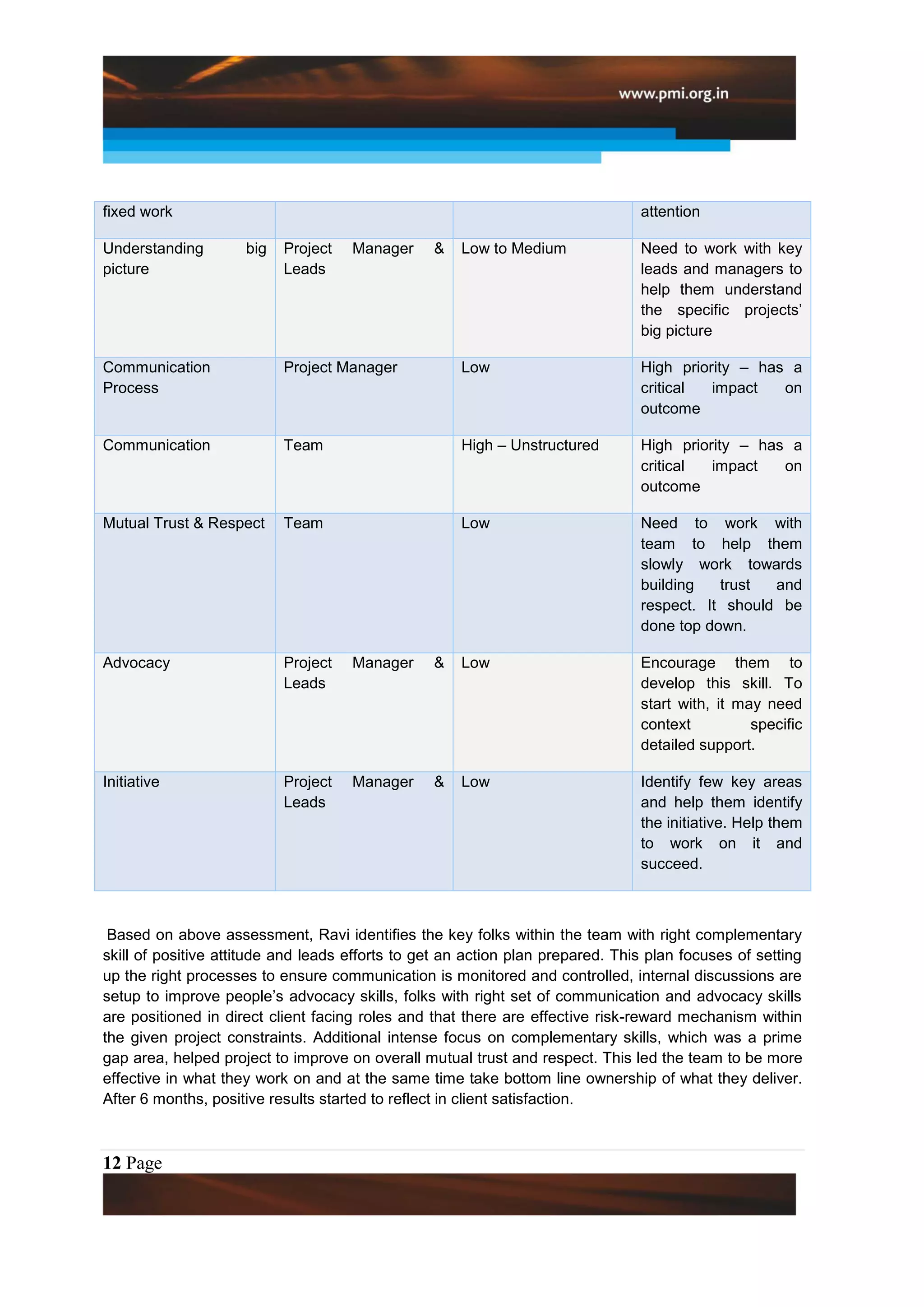 fixed work                                                                      attention

Understanding        big   Project   Manager     &   Low to Medium              Need to work with key
picture                    Leads                                                leads and managers to
                                                                                help them understand
                                                                                the specific projects‟
                                                                                big picture

Communication              Project Manager           Low                        High priority – has a
Process                                                                         critical  impact   on
                                                                                outcome

Communication              Team                      High – Unstructured        High priority – has a
                                                                                critical  impact   on
                                                                                outcome

Mutual Trust & Respect     Team                      Low                        Need to work with
                                                                                team to help them
                                                                                slowly work towards
                                                                                building   trust  and
                                                                                respect. It should be
                                                                                done top down.

Advocacy                   Project   Manager     &   Low                        Encourage them to
                           Leads                                                develop this skill. To
                                                                                start with, it may need
                                                                                context          specific
                                                                                detailed support.

Initiative                 Project   Manager     &   Low                        Identify few key areas
                           Leads                                                and help them identify
                                                                                the initiative. Help them
                                                                                to work on it and
                                                                                succeed.



 Based on above assessment, Ravi identifies the key folks within the team with right complementary
skill of positive attitude and leads efforts to get an action plan prepared. This plan focuses of setting
up the right processes to ensure communication is monitored and controlled, internal discussions are
setup to improve people‟s advocacy skills, folks with right set of communication and advocacy skills
are positioned in direct client facing roles and that there are effective risk-reward mechanism within
the given project constraints. Additional intense focus on complementary skills, which was a prime
gap area, helped project to improve on overall mutual trust and respect. This led the team to be more
effective in what they work on and at the same time take bottom line ownership of what they deliver.
After 6 months, positive results started to reflect in client satisfaction.



12 Page
 