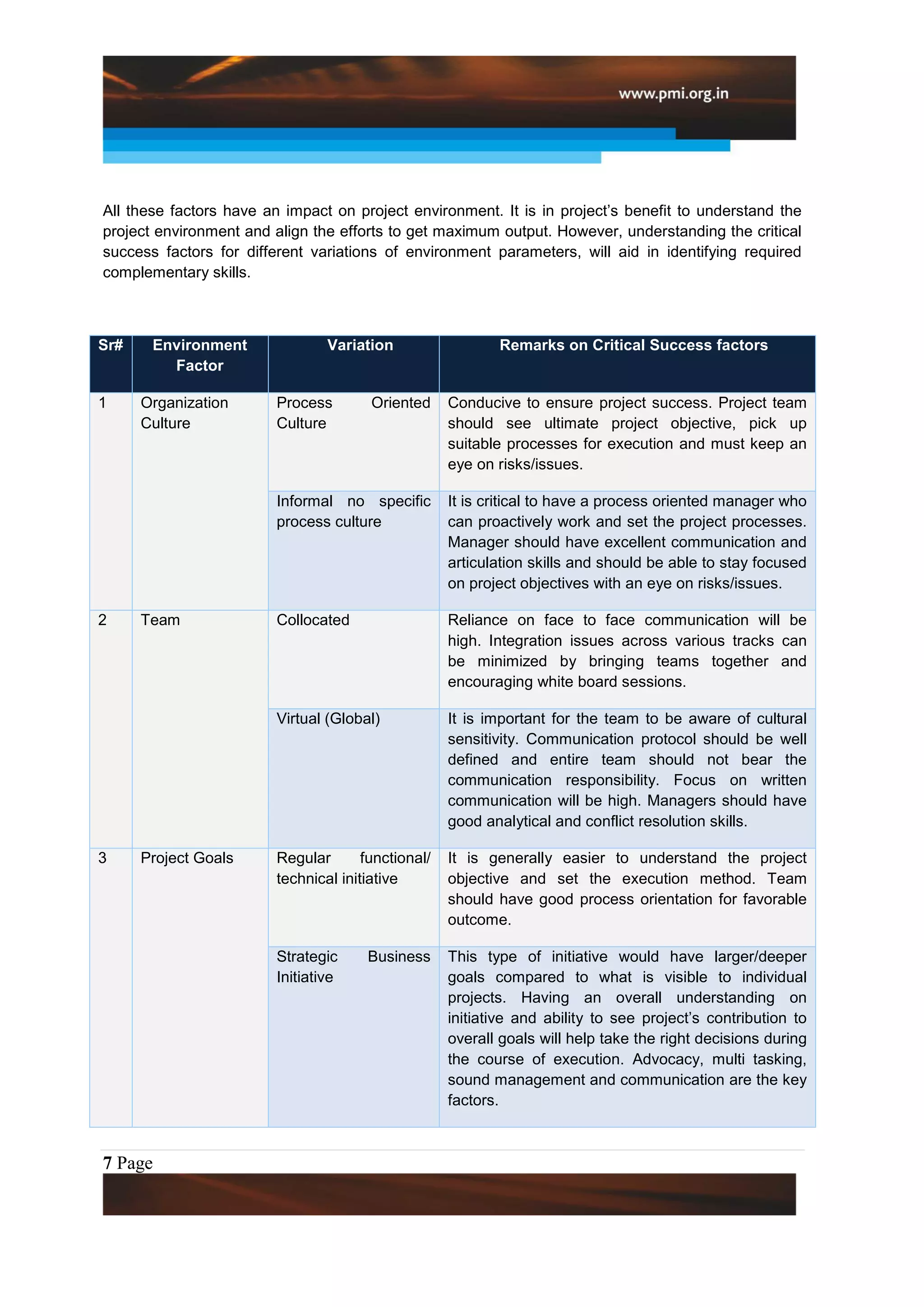 All these factors have an impact on project environment. It is in project‟s benefit to understand the
project environment and align the efforts to get maximum output. However, understanding the critical
success factors for different variations of environment parameters, will aid in identifying required
complementary skills.



Sr#    Environment               Variation                  Remarks on Critical Success factors
         Factor

1     Organization       Process        Oriented     Conducive to ensure project success. Project team
      Culture            Culture                     should see ultimate project objective, pick up
                                                     suitable processes for execution and must keep an
                                                     eye on risks/issues.

                         Informal no specific        It is critical to have a process oriented manager who
                         process culture             can proactively work and set the project processes.
                                                     Manager should have excellent communication and
                                                     articulation skills and should be able to stay focused
                                                     on project objectives with an eye on risks/issues.

2     Team               Collocated                  Reliance on face to face communication will be
                                                     high. Integration issues across various tracks can
                                                     be minimized by bringing teams together and
                                                     encouraging white board sessions.

                         Virtual (Global)            It is important for the team to be aware of cultural
                                                     sensitivity. Communication protocol should be well
                                                     defined and entire team should not bear the
                                                     communication responsibility. Focus on written
                                                     communication will be high. Managers should have
                                                     good analytical and conflict resolution skills.

3     Project Goals      Regular       functional/   It is generally easier to understand the project
                         technical initiative        objective and set the execution method. Team
                                                     should have good process orientation for favorable
                                                     outcome.

                         Strategic     Business      This type of initiative would have larger/deeper
                         Initiative                  goals compared to what is visible to individual
                                                     projects. Having an overall understanding on
                                                     initiative and ability to see project‟s contribution to
                                                     overall goals will help take the right decisions during
                                                     the course of execution. Advocacy, multi tasking,
                                                     sound management and communication are the key
                                                     factors.



7 Page
 