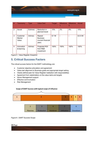 #    Taxonomy       Type          Value Dart           Target   Milestone         Milestone      Actual
                                                                   1                 2

   2    Social         Extrinsic     Reduction in         10%      2%                8%             10%
                                     planned travel

   3    Customer       Intrinsic     Repeat               $1M      -                 -              $ 0.5 M
        Market                       Business
        Value                        (current financial
                                     year)

   4    Innovation     Intrinsic     Projected ROI        100%     100%              100%           100%
        & learning                   from R&D
                                     investment

Figure 5 : Value Register Snapshot

5. Critical Success Factors
The critical success factors for the DART methodology are:

        Customer objective articulation and agreement
        Value dart alignment to Business goals and appropriate target setting
        Clearly defined plan for Value Register realisation with responsibilities
        Agreement from stakeholders on the value darts and targets
        Senior Management support
        Effective communication
        Risk Management



       Scope of DART Success with typical scope of influence



       1                                 2                                     3         4      5     6




                         2                3                4               5                    6

                     Planning        Production       Handover         Utilisation           Closedown


Figure 6 : DART Success Scope



10 Page
 