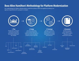 Booz Allen Hamilton’s Methodology for Platform Modernization 
Our methodology for Platform Modernization entails four phases, which are applied according to an 
agency’s requirements for a program or project. 
1. Plan 
Decide what to change by 
conducting trade studies 
and analyses to determine 
the most beneficial trade-offs 
available. 
4. Document 
Provide the agency 
with a Technical Data 
Package (TDP) to support 
acquisition of the 
modernization platform. 
2. Design 
Use reverse engineering, 
physics-based engineering 
analysis and other techniques to 
determine what technology is 
needed to achieve objectives. 
TECHNICAL 
DATA 
ENGINEERING 
DRAWINGS 
SPECIFICATIONS 
HARDWARE 
SOFTWARE 
COTS 
INTEGRATION 
PHYSICAL 
CONFIGURATION 
INTERFACE 
SPECIFICATIONS 
ANALYSIS/ 
MODELING 
FOREIGN 
MATERIAL 
EXPLOITATION 
TECHNOLOGY 
IDENTIFICATION 
SIZE 
WEIGHT 
POWER 
MAINTAINABILITY 
AGE 
FUNCTIONALITY 
INTEROPERABILITY 
3. Prototype 
Develop a model that 
allows the agency to test 
and prove the new design 
works before proceeding 
with production. 
