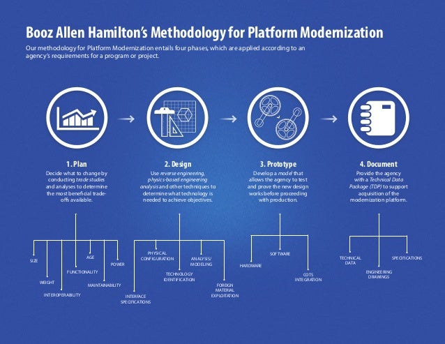 Booz Allen Hamilton's Methodology for Platform Modernization Infograp…