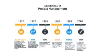 An introduction to project management 