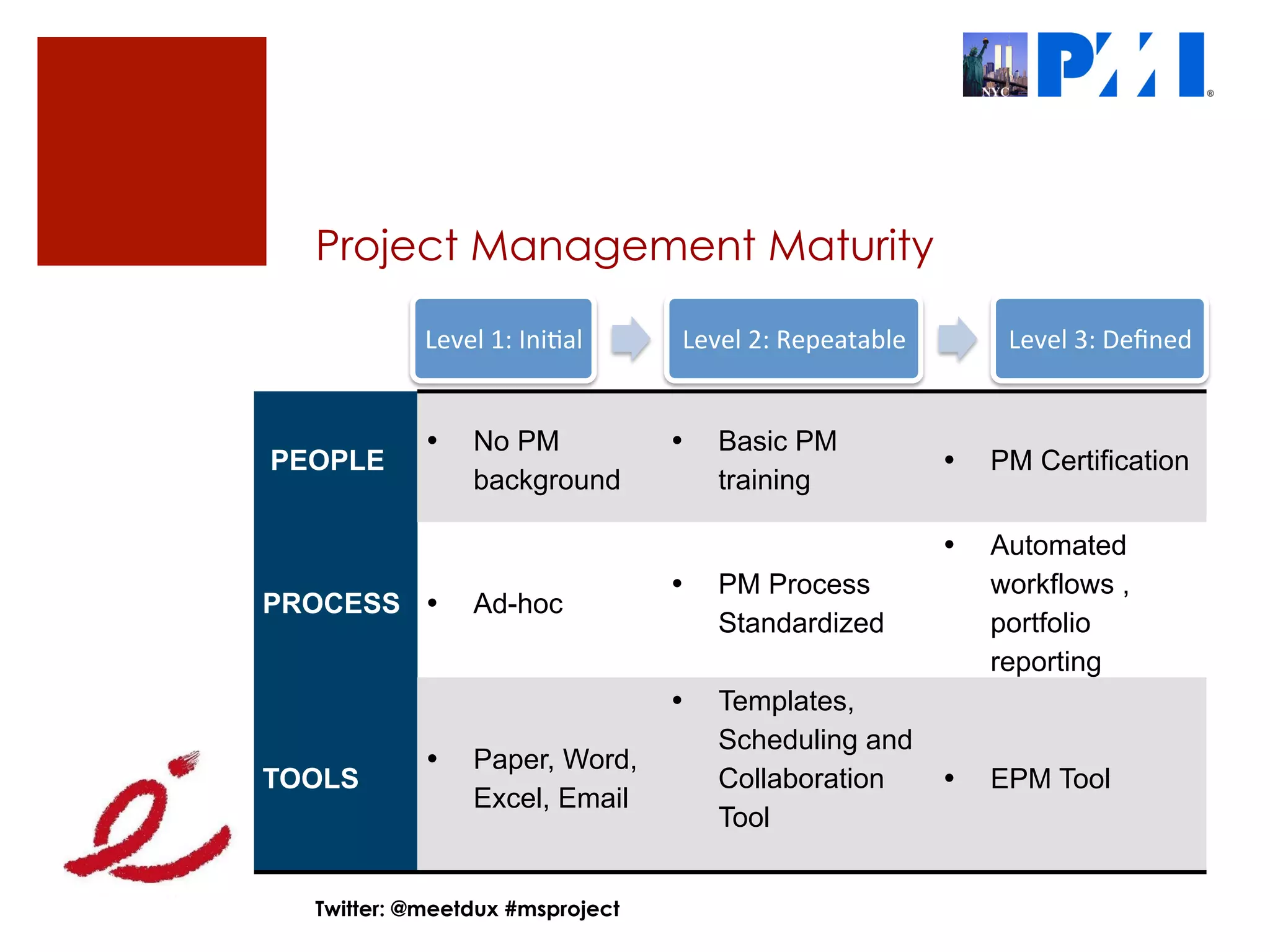 Project Management Maturity

            Level	
  1:	
  Ini+al	
      Level	
  2:	
  Repeatable	
           Level	
  3:	
  Deﬁned	
  


            •      No PM                •    Basic PM
PEOPLE                                                                   •    PM Certification
                   background                training

                                                                         •    Automated
                                        •    PM Process                       workflows ,
PROCESS •          Ad-hoc
                                             Standardized                     portfolio
                                                                              reporting
                                        •    Templates,
                                             Scheduling and
            •      Paper, Word,
TOOLS                                        Collaboration               •    EPM Tool
                   Excel, Email
                                             Tool


  Twitter: @meetdux #msproject
 