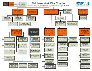 Ruth Stevens, PMP
President
Term Expires: 12/2014
PMI New York City Chapter
Board of Directors, Directors & Program Managers April 14, 2014
Fred Stein, PMP
VP - Membership
Term Expires: 12/2014
Bill Rollo, PMP
VP - Finance
Term Exp: 12/2015
Stephen Nosal, PMP
VP – Marketing and
Communications
Term Expires 12/2015
Henry Abel, PMP
Past President
Term Expires: 12/2014
Rich Phelan, PMP
VP - Symposia
Term Exp: 12/2014
Holly Ripley, PMP
VP – Professional
Development
Term Expires: 12/2015
Vacant - TBD
PM - Community
Outreach
Vacant - TBD
PM - Corporate
Outreach
Andrew
Chmarzewski, PMP
PM – BRT
Inna Erenberg
PM - Chapter
Meetings
Claudel Seide
PM – CDN
Pamela Young, PMP
Sr PM – Volunteer
Relations
Gus Sanchez, PMP
PMINYC Event Table &
Advocate Coordinator
Stephen Struk
PM - Quality
Management
Claire Igot
PM - Mentoring
Yarimel Rodgers, PMP
PM - Study Groups
Mira Ristovic, PMP
PM – Nominations
and Elections
Bruce Vapnitsky, PMP
PM - PMI Educat’l Fdn
Vacant - TBD
PM - Service Outreach
Dr Simon Tsang
PM - Volunteer
Opportunities
Rajat Bhatnagar
Director
Governance
Michal Madej
Facilities Lead
Maxine Gomez
Content Lead
Julia Murphy
Registration Lead
Frank Bacchus
Finance Lead
Karen Reynolds
Communications Lead
Fred Shankle, PMP
PM – L&D
Larry Mantrone PMP
PM - Agile Program
Felicia Minott
PM - Networking
Loretta Gadson
PM - Finance
Vacant - TBD
Director - Technology
Louis Corso
Director – Social
Media
Billal Farhat
Director –
Communications
Rick Titone, PMP
PM - Newsletter
Karen Fox, PMP
Director of
Marketing
Clark Webb, PMP
VP - Operations
Dan McGuire, PMP
PM – Special
Communication Projects
Vacant – TBD
PM - Chapter News
Tricia Griffith
Malini Anand
Co-Dir – Logistics
Diane Chan, PMP
PM - PDU
Processing
Harriet Halpern, PMP
Corporate Secretary
Frank Saladis, PMP
President Elect
Suzan Cho, PMP
VP Outreach
Term Expires: 12/2015
Elected
Officers
Voted In
Ex-Officio
& other Non-
Voting
PM’s &
Directors
Non-Voting
Alex Zepher
PM – Communication
Processing
Adrienne Pounds
PM – Email
Processing
Vacant - TBD
PM - Academic
Outreach
Vacant – TBD
Vendor Lead
Vacant – TBD
PM – Special
Technology Projects
Mimi Rosenfeld, PMP
PM - Outreach
Communications
Appointed
Officers
Donald Rider, PMP
Facilities
Director of L&D -
TBD
Director of Programs
- TBD
 