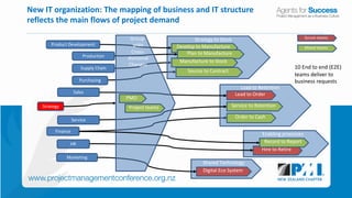 A 3-layer project portfolio system to align traditional and agile ...