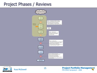 Roles in Portfolio ManagementPMI’s – Portfolio Management Std. – 1st Ed.
