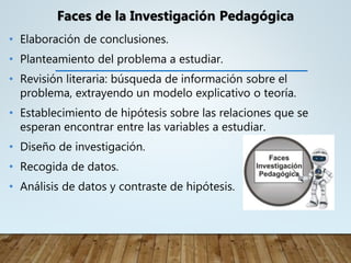 • Elaboración de conclusiones.
• Planteamiento del problema a estudiar.
• Revisión literaria: búsqueda de información sobre el
problema, extrayendo un modelo explicativo o teoría.
• Establecimiento de hipótesis sobre las relaciones que se
esperan encontrar entre las variables a estudiar.
• Diseño de investigación.
• Recogida de datos.
• Análisis de datos y contraste de hipótesis.
Faces de la Investigación Pedagógica
 