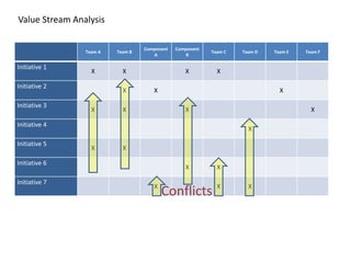 Team A Team B 
Component 
A 
Component 
B 
Team C Team D Team E Team F 
Initiative 1 
X X X X 
Initiative 2 
X X X 
Initiative 3 
X X X X 
Initiative 4 
X 
Initiative 5 
X X 
Initiative 6 
X X 
Initiative 7 
X X X Conflicts 
Value Stream Analysis 
 