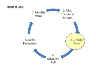 Basics of Lean: 
 