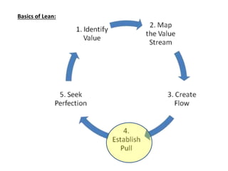 Basics of Lean: 
 
