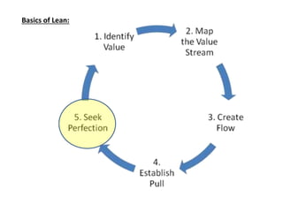Basics of Lean: 
 