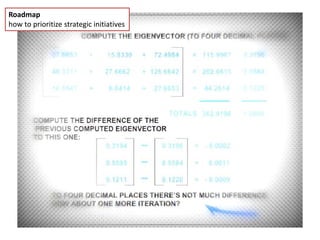 Roadmap 
how to prioritize strategic initiatives 
 