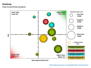 Roadmap 
how to prioritize projects 
http://ppmexecution.com/tag/portfolio-optimization/ 
 