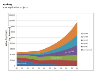 Roadmap 
how to prioritize projects 
Value (currency) 
Do nothing 
Steady stream 
(e.g. Revenue) 
 