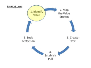 Basics of Lean: 
 