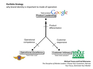 Portfolio Strategy 
why brand identity is important to mode of operation 
Michael Treacy and Fred Wiersema 
The Discipline of Market Leaders: Choose Your Customers, Narrow 
Your Focus, Dominate Your Market 
 