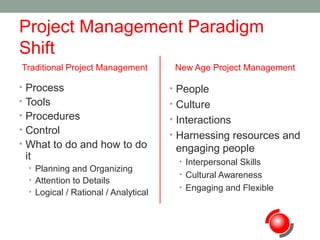 Project Management Paradigm
Shift
Traditional Project Management

New Age Project Management

• Process
• Tools

• People

• Procedures
• Control

• Interactions

• What to do and how to do

it

• Planning and Organizing
• Attention to Details
• Logical / Rational / Analytical

• Culture
• Harnessing resources and

engaging people
• Interpersonal Skills
• Cultural Awareness
• Engaging and Flexible

 