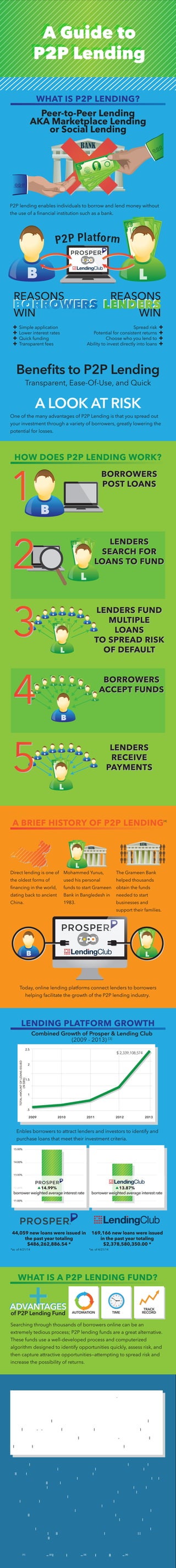 AUTOMATION TIME
TRACK
RECORD
ADVANTAGESADVANTAGES
of P2P Lending Fund
WHAT IS A P2P LENDING FUND?
Searching through thousands of borrowers online can be an
extremely tedious process; P2P lending funds are a great alternative.
These funds use a well-developed process and computerized
algorithm designed to identify opportunities quickly, assess risk, and
then capture attractive opportunities—attempting to spread risk and
increase the possibility of returns.
A BRIEF HISTORY OF P2P LENDING
BANK
BANK
Direct lending is one of
the oldest forms of
ﬁnancing in the world,
dating back to ancient
China.
Mohammed Yunus,
used his personal
funds to start Grameen
Bank in Bangledesh in
1983.
The Grameen Bank
helped thousands
obtain the funds
needed to start
businesses and
support their families.
Today, online lending platforms connect lenders to borrowers
helping facilitate the growth of the P2P lending industry.
Enbles borrowers to attract lenders and investors to identify and
purchase loans that meet their investment criteria.
15.00%
14.00%
13.00%
12.00%
11.00%
14.99%
borrower weighted average interest rate
13.87%
borrower weighted average interest rate
*as of 4/21/14 *as of 4/21/14
44,059 new loans were issued in
the past year totaling
$486,262,886.54 *
169,166 new loans were issued
in the past year totaling
$2,378,580,350.00 *
LENDING PLATFORM GROWTH
Prime Meridian Capital Management is an investment management ﬁrm specializing
in online peer-to-peer (P2P) lending strategies. Its ﬂagship Prime Meridian Income
Fund is designed to provide investors low cost access to short-duration, high yield
loan portfolios by taking advantage of the efﬁciencies in the P2P lending market.
direct: (925) 362-8510
ddavis@pmifunds.com
www.pmifunds.com
SOURCES:
[1]
prosper.com — [2]
lendingclub.com — [3]
nickelsteamroller.com — [4]
www.ﬁnaid.org
This material is being provided for information and discussion purposes only and is qualiﬁed in its
entirety by the information included in the conﬁdential offering documents and supplements
(collectively, the “Memorandum”) of Prime Meridian Income Fund, LP (the “Fund”) described
herein, and is not intended to be, nor should it be construed or used as investment, tax or legal
advice or an offer to sell, or a solicitation of an offer to buy, an interest in the Fund, or any other
security. Any offer or solicitation of an investment in the Fund may be made only by delivery of the
Memorandum. Before making any investment in the Fund, you should thoroughly review the
Memorandum with your professional advisor(s) to determine whether an investment in a Fund is
suitable for you in light of your investment objectives and ﬁnancial situation. The Memorandum
contains important information concerning risk factors, including a more comprehensive
description of the risks and other material aspects of an investment in the Fund, and should be
read carefully before any decision to invest is made. The Fund is only open investors ﬁtting the
deﬁnition of an “accredited investor” as that term is deﬁned under Rule 501 of Regulation D of
The Securities Act of 1933. This presentation may not be distributed without the consent of Prime
Meridian Capital Management, LLC. The past performance is not indicative of future results. An
investment in the Fund, like all investments, contains risk including the risk of total loss, and may
not be appropriate for all investors.
HOW DOES P2P LENDING WORK?
BORROWERS
POST LOANS
LENDERS
SEARCH FOR
LOANS TO FUND
LENDERS FUND
MULTIPLE
LOANS
TO SPREAD RISK
OF DEFAULT
BORROWERS
ACCEPT FUNDS
LENDERS
RECEIVE
PAYMENTS
BORROWERS
POST LOANS
LENDERS
SEARCH FOR
LOANS TO FUND
LENDERS FUND
MULTIPLE
LOANS
TO SPREAD RISK
OF DEFAULT
BORROWERS
ACCEPT FUNDS
LENDERS
RECEIVE
PAYMENTS
WHAT IS P2P LENDING?
P2P lending enables individuals to borrow and lend money without
the use of a ﬁnancial institution such as a bank.
One of the many advantages of P2P Lending is that you spread out
your investment through a variety of borrowers, greatly lowering the
potential for losses.
A Guide to
P2P Lending
A Guide to
P2P Lending
REASONS
WIN
REASONS
WIN
Spread risk +
Potential for consistent returns +
Choose who you lend to +
Ability to invest directly into loans +
+ Simple application
+ Lower interest rates
+ Quick funding
+ Transparent fees
Beneﬁts to P2P Lending
Transparent, Ease-Of-Use, and Quick
BANK
A LOOK AT RISKA LOOK AT RISK
Peer-to-Peer Lending
AKA Marketplace Lending
or Social Lending
Combined Growth of Prosper & Lending Club
(2009 - 2013) [3]
2.5
2
1.5
1
.5
TOTALAMOUNTOFLOANSISSUED
(IN$BN)
2009 2010 2011 2012 2013
[4]
$ 2,339,108,574
 