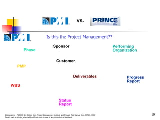 Is this the Project Management?? Sponsor Status Report WBS Deliverables PMP Phase Performing Organization Customer Progress Report vs. 