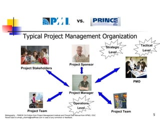 Typical Project Management Organization Project Manager Project Sponsor Project Stakeholders PMO Project Team Project Team Strategic Level Tactical Level Operations Level vs. 