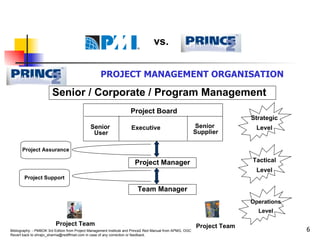 PROJECT MANAGEMENT ORGANISATION Senior / Corporate / Program Management Senior  User Executive Senior  Supplier Strategic Level Project Manager Project Assurance Tactical Level Team Manager Project Support Project Team Project Team Operations Level Project Board vs. 