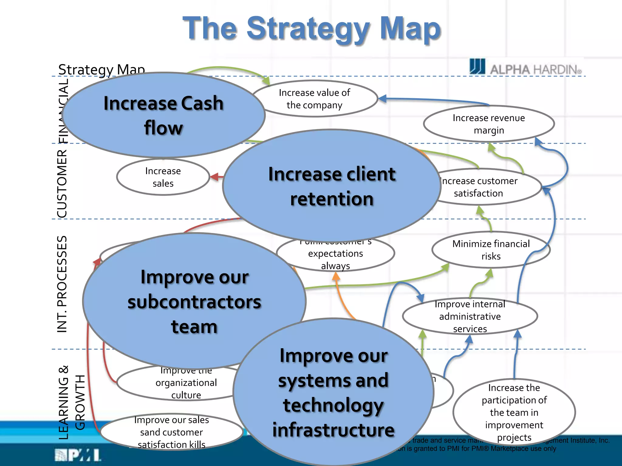 The Strategy Map
  Strategy Map
CUSTOMER FINANCIAL

                                                     Increase value of
                     Increase Cash
                     Increase Cash
                          flow
                                                       the company
                                                                                                       Increase revenue
                          flow                                                                              margin


                              Increase
                                sales
                                                    Increaseclient
                                                        Increase client
                                                           retention                              Increase customer
                                                                                                      satisfaction
                                                       retention
INT. PROCESSES




                                                         Fulfill customer’s                            Minimize financial
                           Improve our customer            expectations                                      risks
                          contact and recognition              always
                           Improve our
                          subcontractors
                                 Improve our
                                                                                                 Improve internal
                                                                                                  administrative
                                team
                             subcontractors team                                                     services

                                                     Improve our
 LEARNING &




                                 Improve the
                                                     systems and                        Best in
  GROWTH




                                organizational                                                                     Increase the
                                   culture                                               class
                                                                                                                 participation of
                                                      technology
                                                      Improve our systems
                                                        and technology
                                                                                         team
                                                                                                                    the team in
                           Improve our sales                                                                      improvement
                             sand customer          infrastructure
                                                         infrastructure
                                                                                                                       projects
                                                                     “PMI” is a registered trade and service mark of the Project Management Institute, Inc.
                          13satisfaction kills                       ©2011 Permission is granted to PMI for PMI® Marketplace use only
 