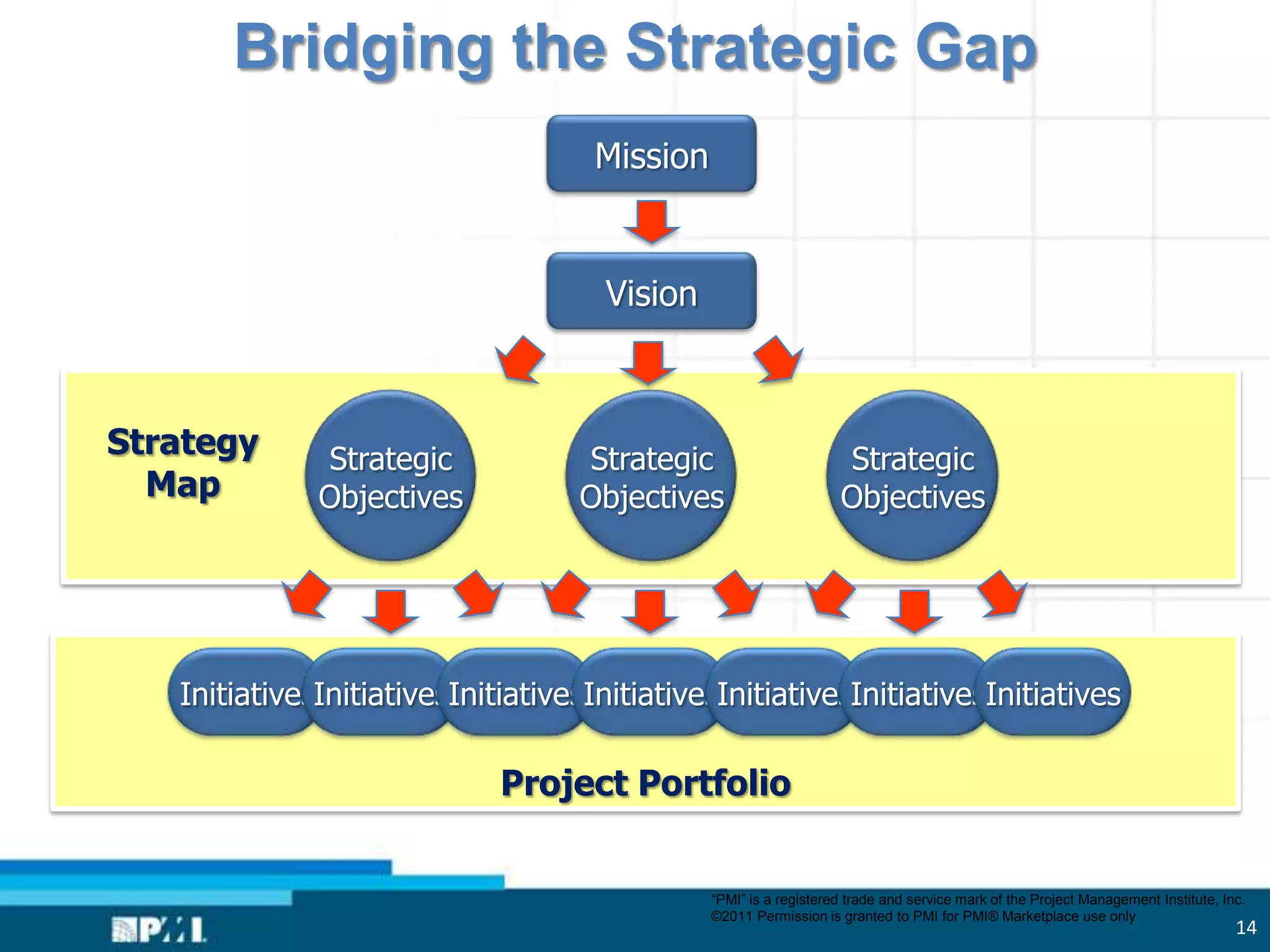 Bridging the Strategic Gap
                                    Mission


                                     Vision



Strategy      Strategic            Strategic                      Strategic
  Map         Objectives           Objectives                     Objectives




   InitiativesInitiativesInitiativesInitiativesInitiativesInitiativesInitiatives

                             Project Portfolio


                                              “PMI” is a registered trade and service mark of the Project Management Institute, Inc.
                                              ©2011 Permission is granted to PMI for PMI® Marketplace use only
                                                                                                                                  14
 