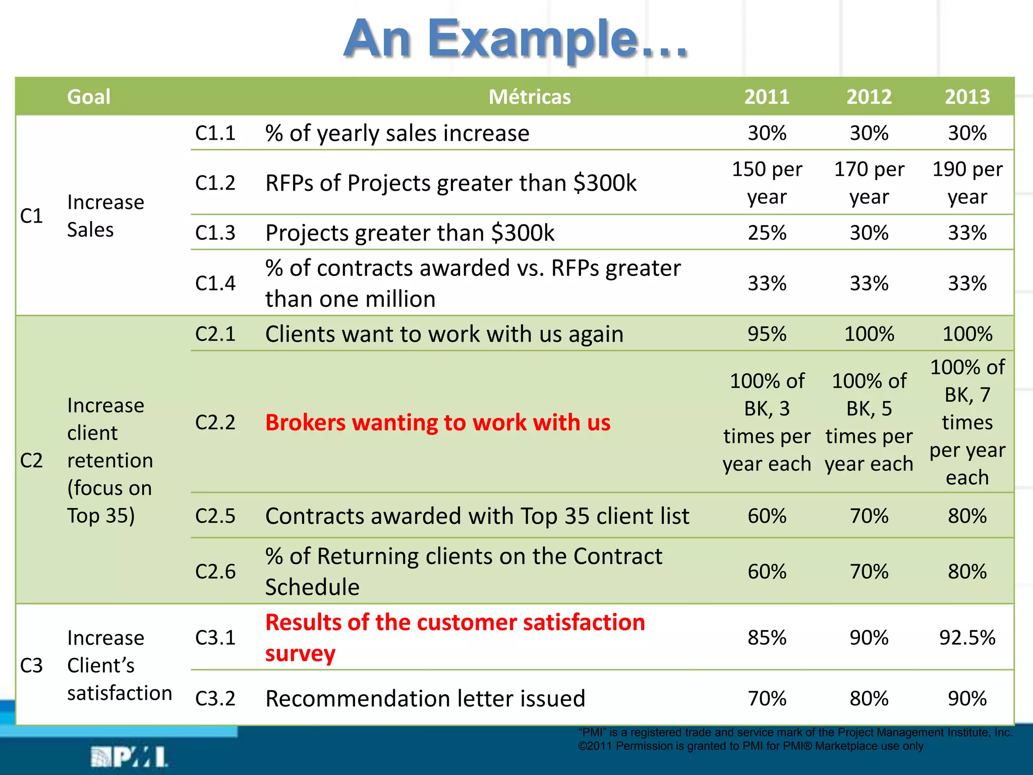 An Example…
     Goal                                     Métricas                                   2011                2012                2013
                 C1.1    % of yearly sales increase                                       30%                 30%                 30%
                                                                                       150 per             170 per            190 per
                 C1.2    RFPs of Projects greater than $300k                            year                year               year
     Increase
C1
     Sales       C1.3    Projects greater than $300k                                      25%                 30%                 33%
                         % of contracts awarded vs. RFPs greater
                 C1.4                                                                     33%                 33%                 33%
                         than one million
                 C2.1    Clients want to work with us again                               95%                100%
                                                                                                          100%
                                                                                                         100% of
                                                                                      100% of 100% of
     Increase                                                                                             BK, 7
                                                                                       BK, 3     BK, 5
     client      C2.2    Brokers wanting to work with us                             times per times per
                                                                                                          times
C2   retention                                                                                           per year
                                                                                     year each year each
     (focus on                                                                                            each
     Top 35)     C2.5    Contracts awarded with Top 35 client list                        60%                 70%                 80%
                         % of Returning clients on the Contract
                 C2.6                                                                     60%                 70%                 80%
                         Schedule
                         Results of the customer satisfaction
     Increase     C3.1                                                                    85%                 90%               92.5%
C3   Client’s            survey
     satisfaction C3.2   Recommendation letter issued                                     70%                 80%                 90%
                                                         “PMI” is a registered trade and service mark of the Project Management Institute, Inc.
                                                         ©2011 Permission is granted to PMI for PMI® Marketplace use only
 