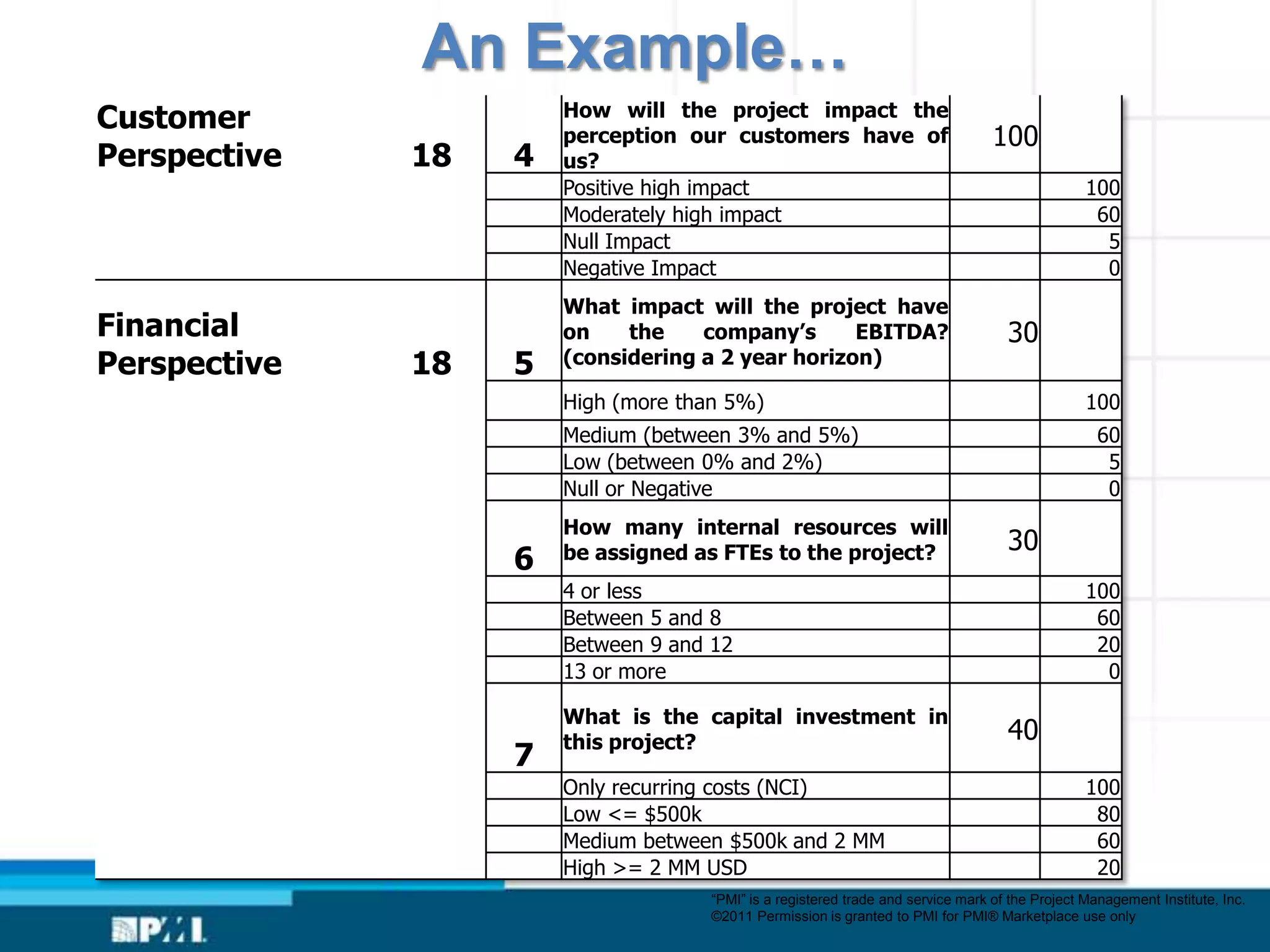 An Example…
                       How will the project impact the
Customer               perception our customers have of                           100
Perspective   18   4   us?
                       Positive high impact                                                      100
                       Moderately high impact                                                     60
                       Null Impact                                                                 5
                       Negative Impact                                                             0
                       What impact will the project have
Financial              on    the    company’s      EBITDA?                          30
Perspective   18   5   (considering a 2 year horizon)

                       High (more than 5%)                                                       100
                       Medium (between 3% and 5%)                                                  60
                       Low (between 0% and 2%)                                                      5
                       Null or Negative                                                             0
                       How many internal resources will
                                                                                    30
                   6   be assigned as FTEs to the project?
                       4 or less                                                                 100
                       Between 5 and 8                                                            60
                       Between 9 and 12                                                           20
                       13 or more                                                                  0

                       What is the capital investment in
                       this project?                                                40
                   7
                       Only recurring costs (NCI)                                                100
                       Low <= $500k                                                               80
                       Medium between $500k and 2 MM                                              60
                       High >= 2 MM USD                                                           20
                                     “PMI” is a registered trade and service mark of the Project Management Institute, Inc.
                                     ©2011 Permission is granted to PMI for PMI® Marketplace use only
 