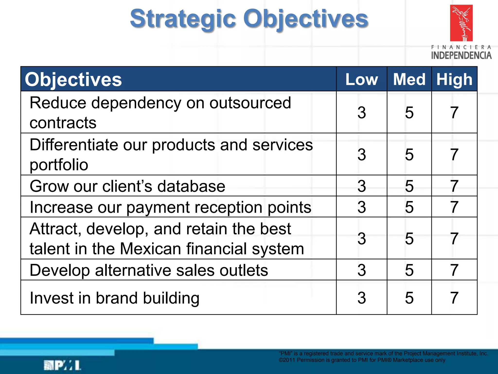 Strategic Objectives

Objectives                                                   Low Med High
Reduce dependency on outsourced
                                                                  3                  5                  7
contracts
Differentiate our products and services
                                                                  3                  5                  7
portfolio
Grow our client’s database                                        3                  5                  7
Increase our payment reception points                             3                  5                  7
Attract, develop, and retain the best
                                                                  3                  5                  7
talent in the Mexican financial system
Develop alternative sales outlets                                 3                  5                  7
Invest in brand building                                          3                  5                  7


                                  “PMI” is a registered trade and service mark of the Project Management Institute, Inc.
                                  ©2011 Permission is granted to PMI for PMI® Marketplace use only
 