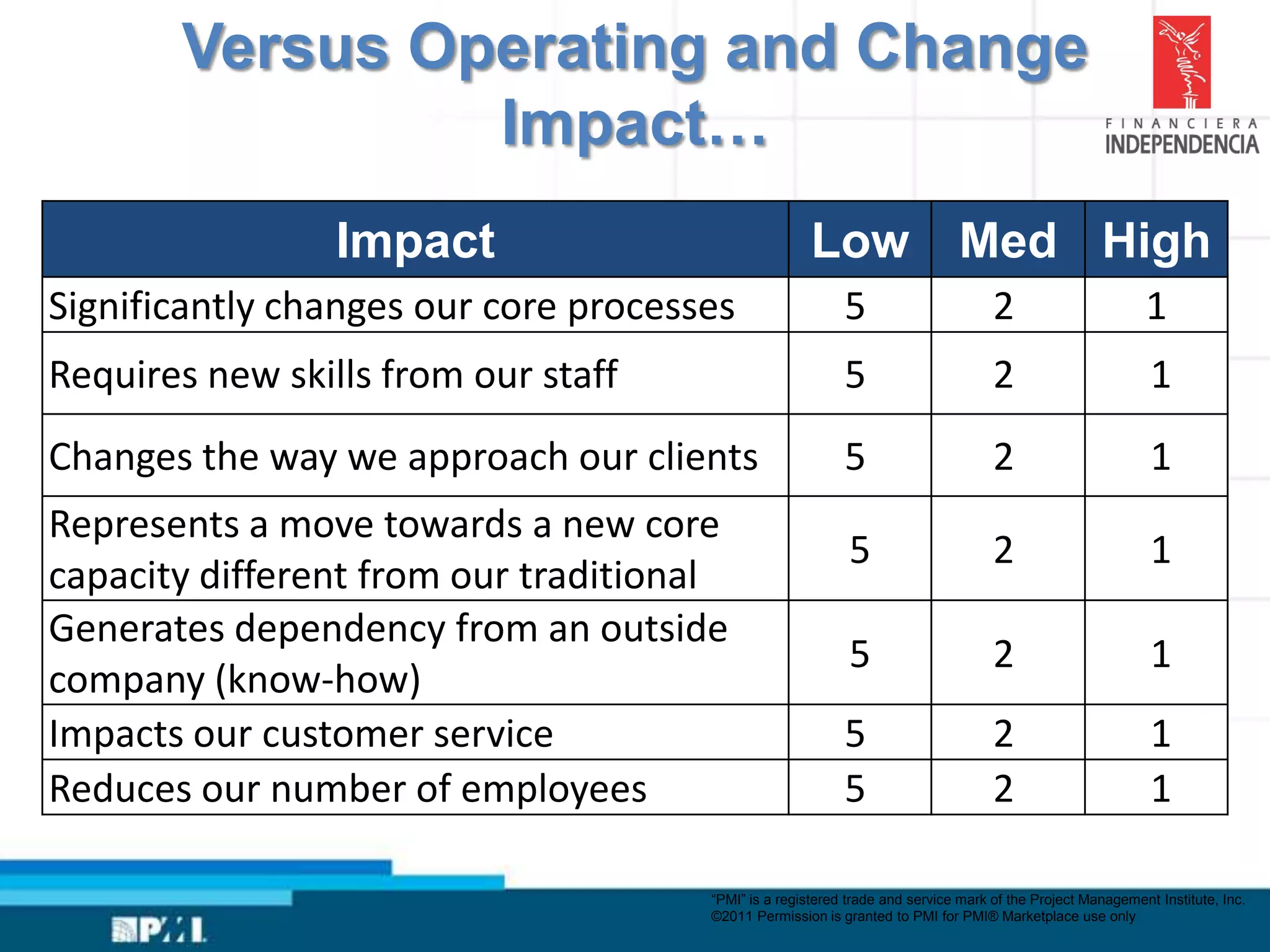 Versus Operating and Change
                Impact…
                 Impact                               Low                    Med High
Significantly changes our core processes                   5                       2                       1
Requires new skills from our staff                         5                       2                        1
Changes the way we approach our clients                    5                       2                        1
Represents a move towards a new core
                                                            5                      2                        1
capacity different from our traditional
Generates dependency from an outside
                                                            5                      2                        1
company (know-how)
Impacts our customer service                               5                       2                        1
Reduces our number of employees                            5                       2                        1

                                      “PMI” is a registered trade and service mark of the Project Management Institute, Inc.
                                      ©2011 Permission is granted to PMI for PMI® Marketplace use only
 