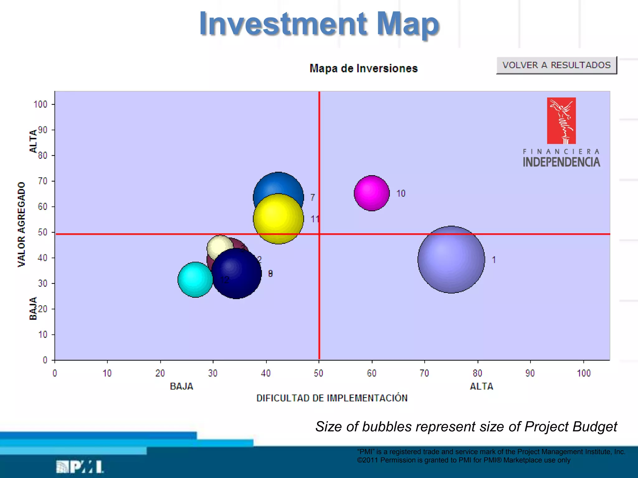 Investment Map
Impacto Estratégico




                        Impacto Operativo

                                 Size of bubbles represent size of Project Budget
                                       “PMI” is a registered trade and service mark of the Project Management Institute, Inc.
                                       ©2011 Permission is granted to PMI for PMI® Marketplace use only
 
