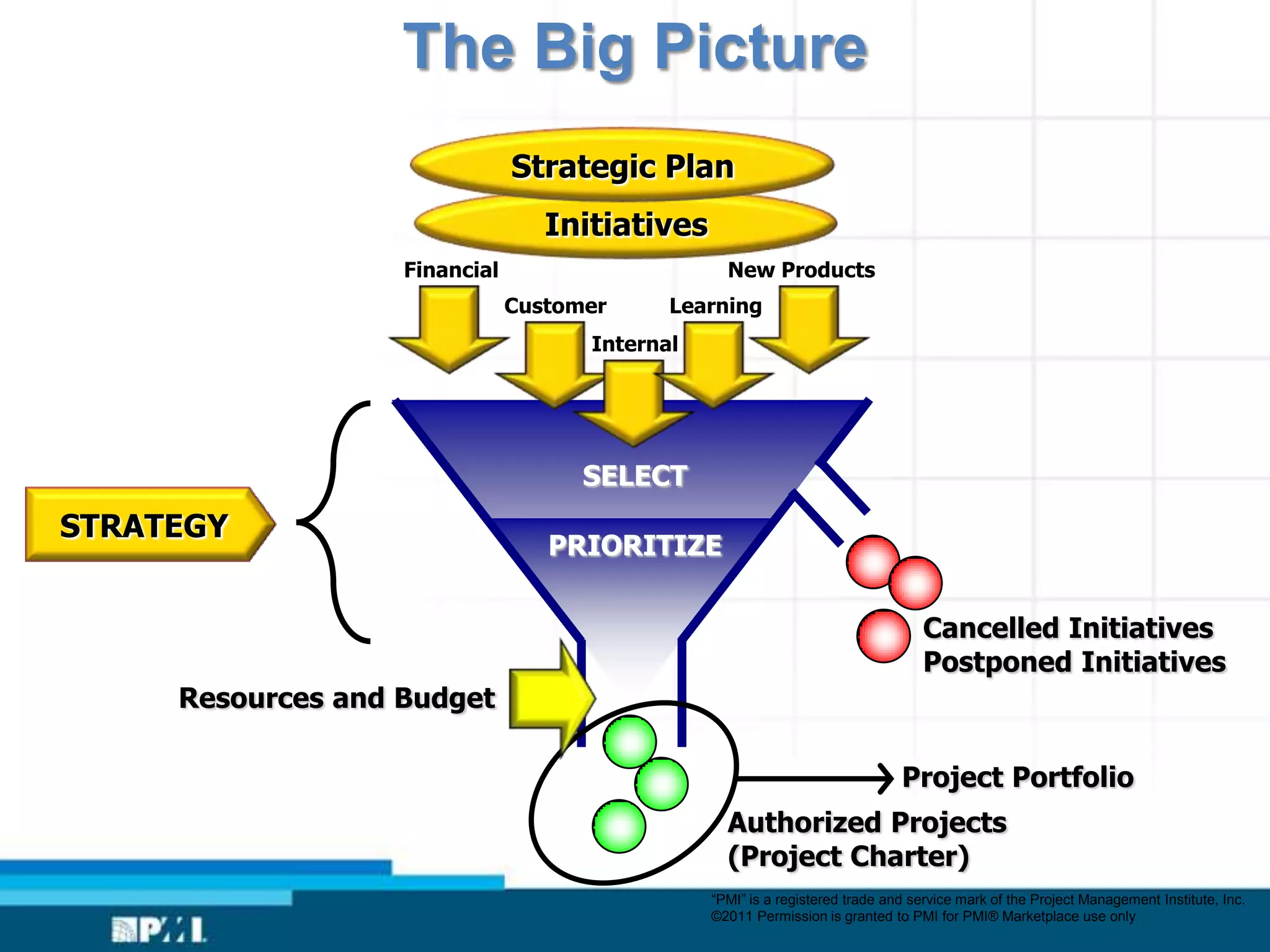 The Big Picture
                               Strategic Plan
                                  Initiatives
                   Financial                      New Products
                               Customer     Learning
                                     Internal




                                     SELECT
STRATEGY
                                  PRIORITIZE

                                                                                  Cancelled Initiatives
                                                                                  Postponed Initiatives
     Resources and Budget

                                                                              Project Portfolio
                                                  Authorized Projects
                                                  (Project Charter)
                                                “PMI” is a registered trade and service mark of the Project Management Institute, Inc.
                                                ©2011 Permission is granted to PMI for PMI® Marketplace use only
 